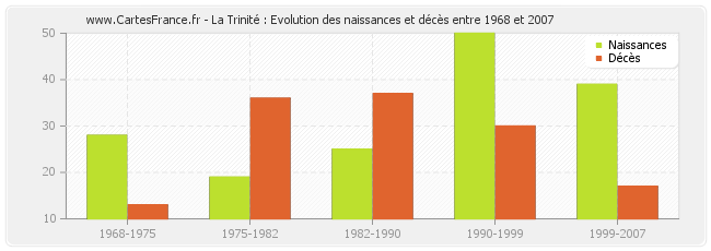 La Trinité : Evolution des naissances et décès entre 1968 et 2007